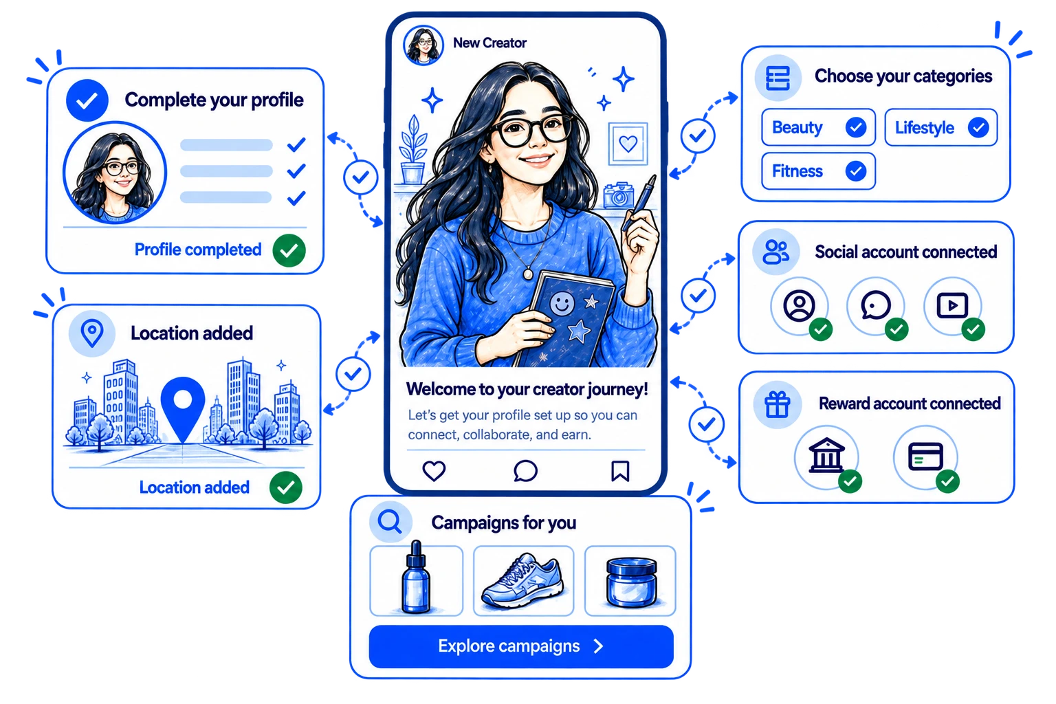 Creator profile onboarding overview